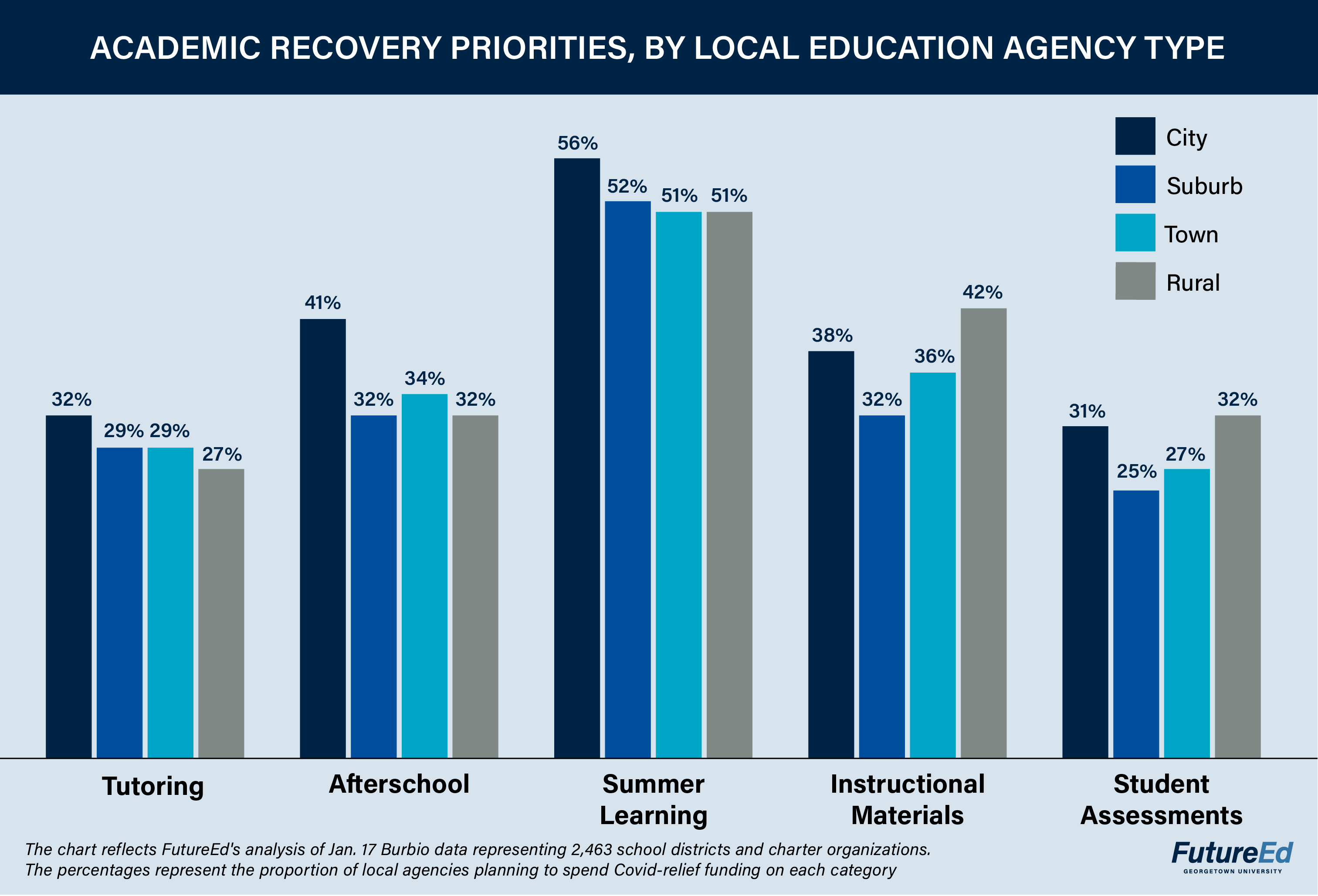 Academic Recovery Priorities by Local Education Agency Type