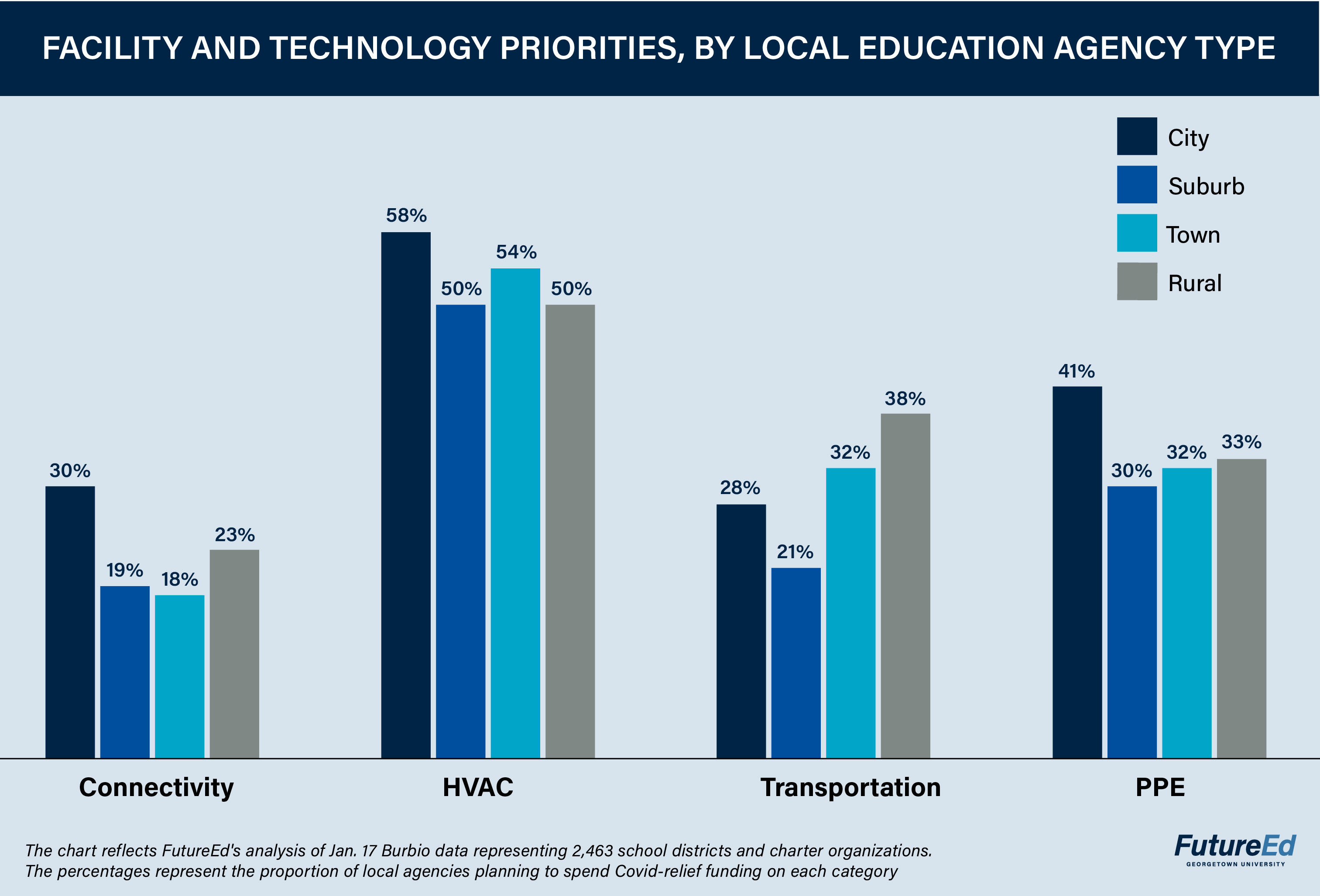 Facility and Technology Priorities by Local Education Agency Type