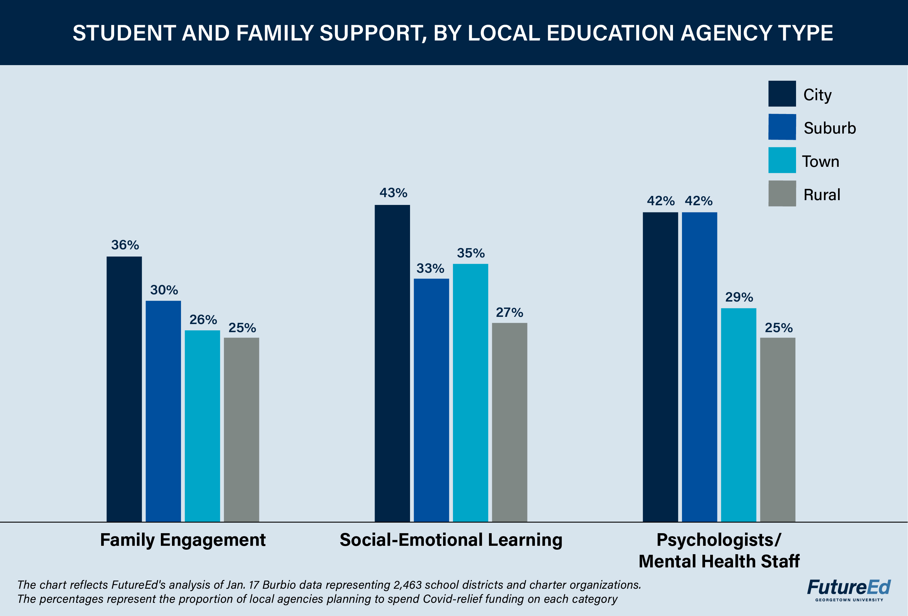 Student and Family Support by Local Education Agency Type