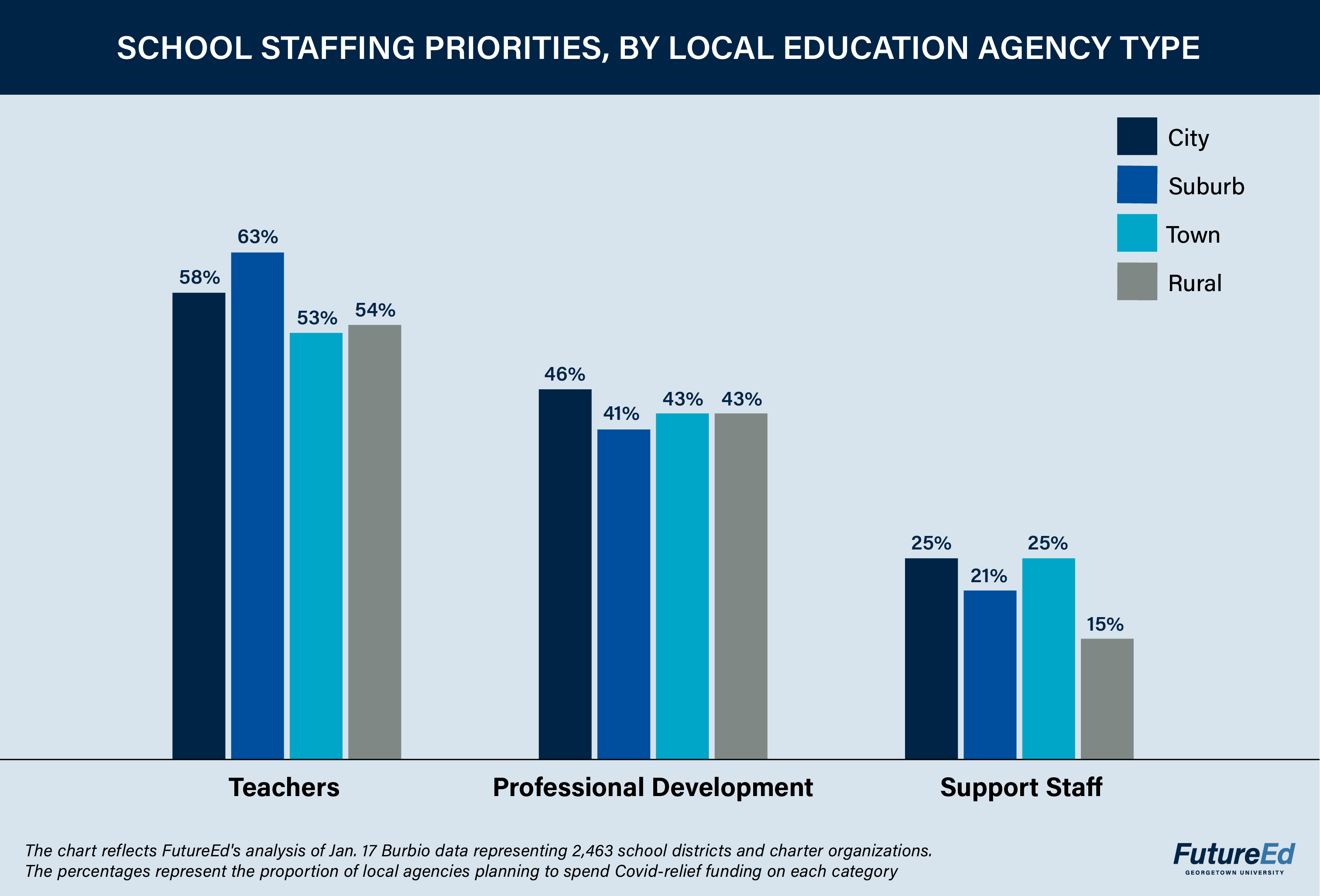 School Staffing Priorities by Local Education Agency Type