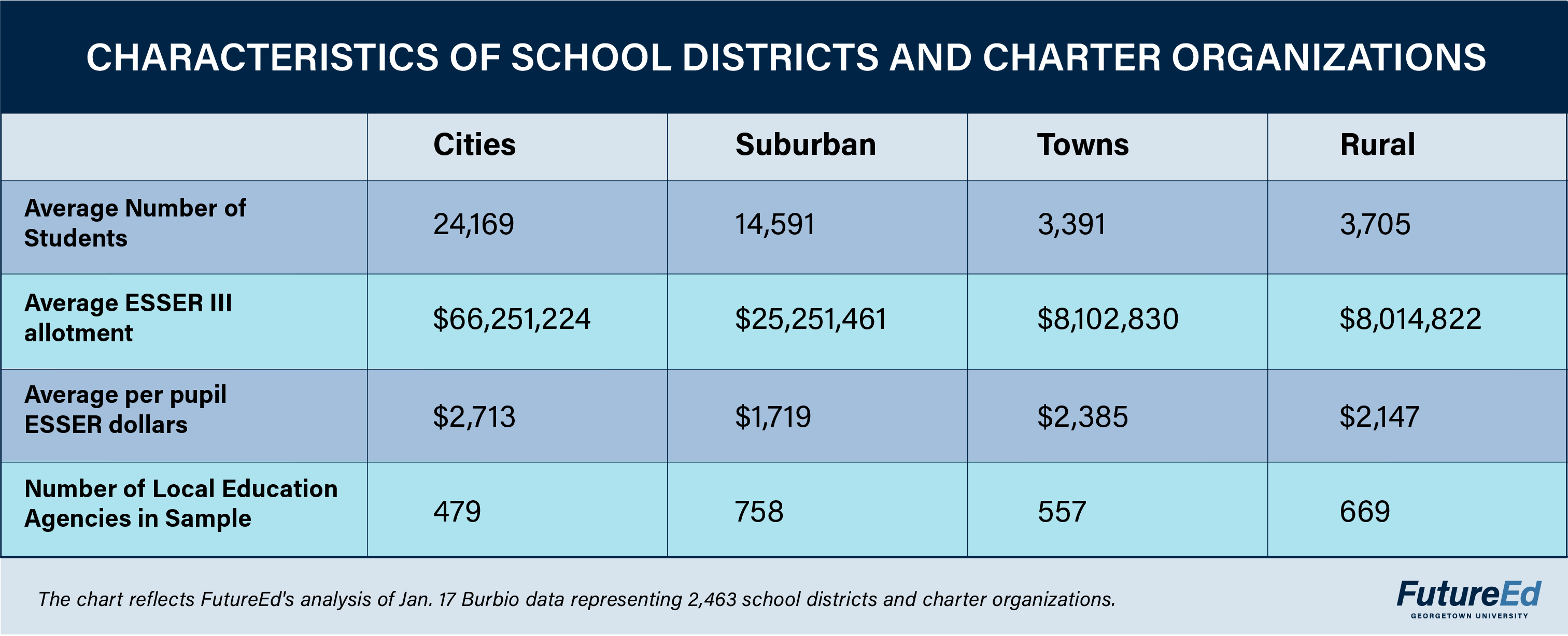 Characteristics of School Districts and Charter Organizations