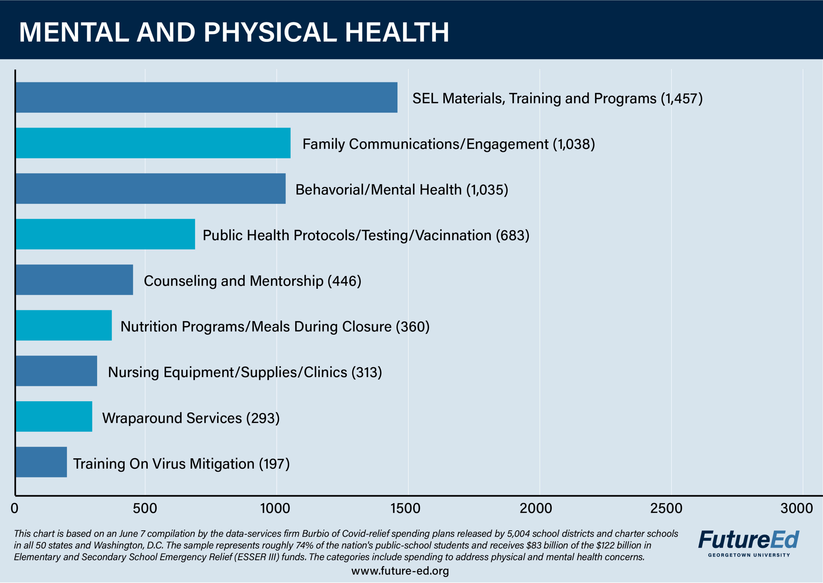 Chart: Mental and Physical Health. SEL materials, training and programs: 1,457. Family communications/engagement: 1,038. Behavioral/mental health: 1,035. Public health protocols/testing/vaccination: 683. Counseling and mentorship: 446. Nutrition programs/meals during closure: 360. Nursing equipment/supplies/clinics: 313. Wraparound services: 293. Training on virus mitigation: 197. (This chart is based on a June 7 compilation by the data-services firm Burbio of Covid-relief spending plans released by 5,004 school districts and charter schools in all 50 states and Washington, D.C. The sample represents roughly 74% of the nation's public-school students and receives $83 billion of the $122 billion in Elementary and Secondary School Emergency Relief (ESSER III) funds. The categories include spending to address physical and mental health concerns.)