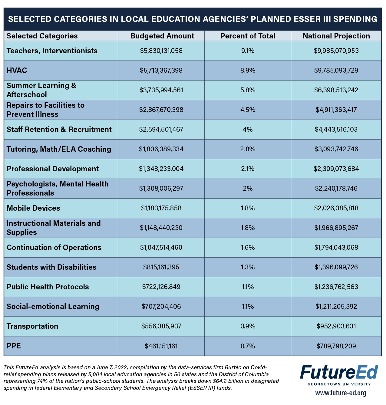 Chart: Selected Categories in Local Education Agencies’ Planned ESSER III Spending. Teachers, Interventionists: budgeted amount $5,830,131,058; percent of total 9.1%; national projection $9,985,070,953. HVAC: budgeted amount $5,713,367,398; percent of total 8,9%; national projection $9,785,093,729. Summer Learning & Afterschool: budgeted amount $3,735,994,561; percent of total 5.8%; national projection $6,398,513,242. Repairs to Facilities to Prevent Illness: budgeted amount $2,867,670,398; percent of total 4.5%; national projection $4,911,363,417. Staff Retention & Recruitment: budgeted amount $2,594,501,467; percent of total 4%; national projection $4,443,516,103. Tutoring, Math/ELA Coaching: budgeted amount $1,806,389,334; percent of total 2.8%; national projection $3,093,742,746. Professional Development: budgeted amount $1,348,233,004; percent of total 2.1%; national projection $2,309,073,684. Psychologists, Mental Health Professionals: budgeted amount $1,308,006,297; percent of total 2%; national projection $2,240,178,746; Mobile Devices: budgeted amount $1,183,175,858; percent of total 1.8%; national projection $2,026,385,818. Instructional Materials and Supplies: budgeted amount $1,148,440,230; percent of total 1.8%; national projection $1,966,895,267. Continuation of Operations: budgeted amount $1,047,514,460; percent of total 1.6%; national projection $1,794,043,068. Students with Disabilities: budgeted amount $815,161,395; percent of total 1.3%; national projection $1,396,099,726. Public Health Protocols: budgeted amount $722,126,849; percent of total 1.1%; national projection $1,236,762,563. Social-emotional Learning: budgeted amount $707,204,406; percent of total 1.1%; budgeted amount $1,211,205,392. Transportation: budgeted amount $556,385,937; percent of total 0.9%; national projection $952,903,631. PPE: budgeted amount $461,151,161; percent of total 0.7%; national projection $789,798,209. (This FutureEd analysis is based on a June 7, 2022, compilation by the data-services firm Burbio on Covid-relief spending plans released by 5,004 local education agencies in 50 states and the District of Columbia representing 74% of the nation’s public-school students. The analysis breaks down $64.2 billion in designated spending in federal Elementary and Secondary School Emergency Relief (ESSER III) funds.)