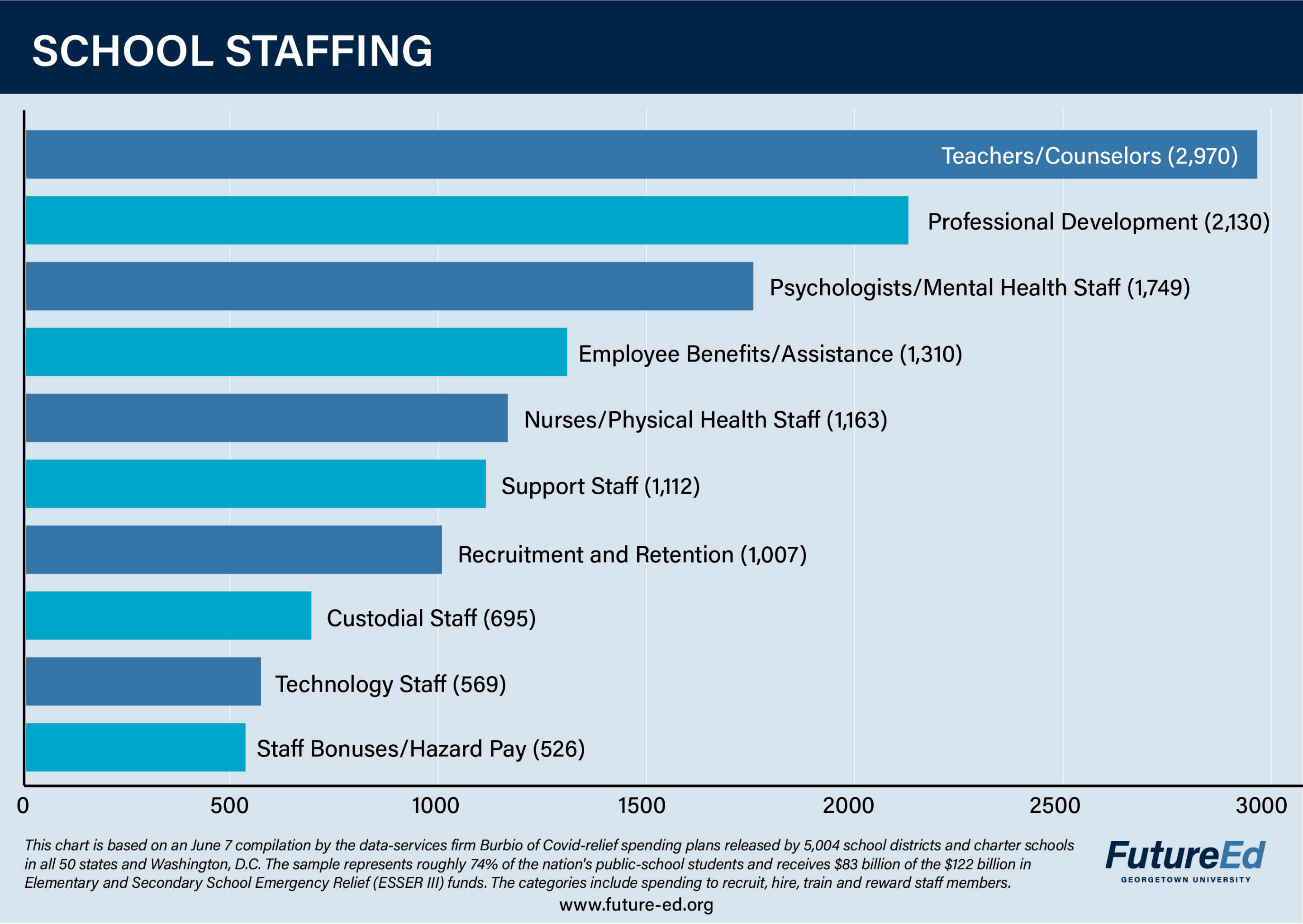 Chart: School Staffing. Teachers/Counselors: 2,970. Professional development: 2,130. Psychologists/Mental health staff: 1,749. Employee benefits/assistance: 1,310. Nurses/Physical health staff: 1,163. Support staff: 1,112. Recruitment and retention: 1,007. Custodial staff: 695. Technology staff: 569. Staff bonuses/hazard pay: 526. (This chart is based on a June 7 compilation by the data-services firm Burbio of Covid-relief spending plans released by 5,004 school districts and charter schools in all 50 states and Washington, D.C. The sample represents roughly 74% of the nation's public-school students and receives $83 billion of the $122 billion in Elementary and Secondary School Emergency Relief (ESSER III) funds. The categories include spending to recruit, hire, train and reward staff members.)