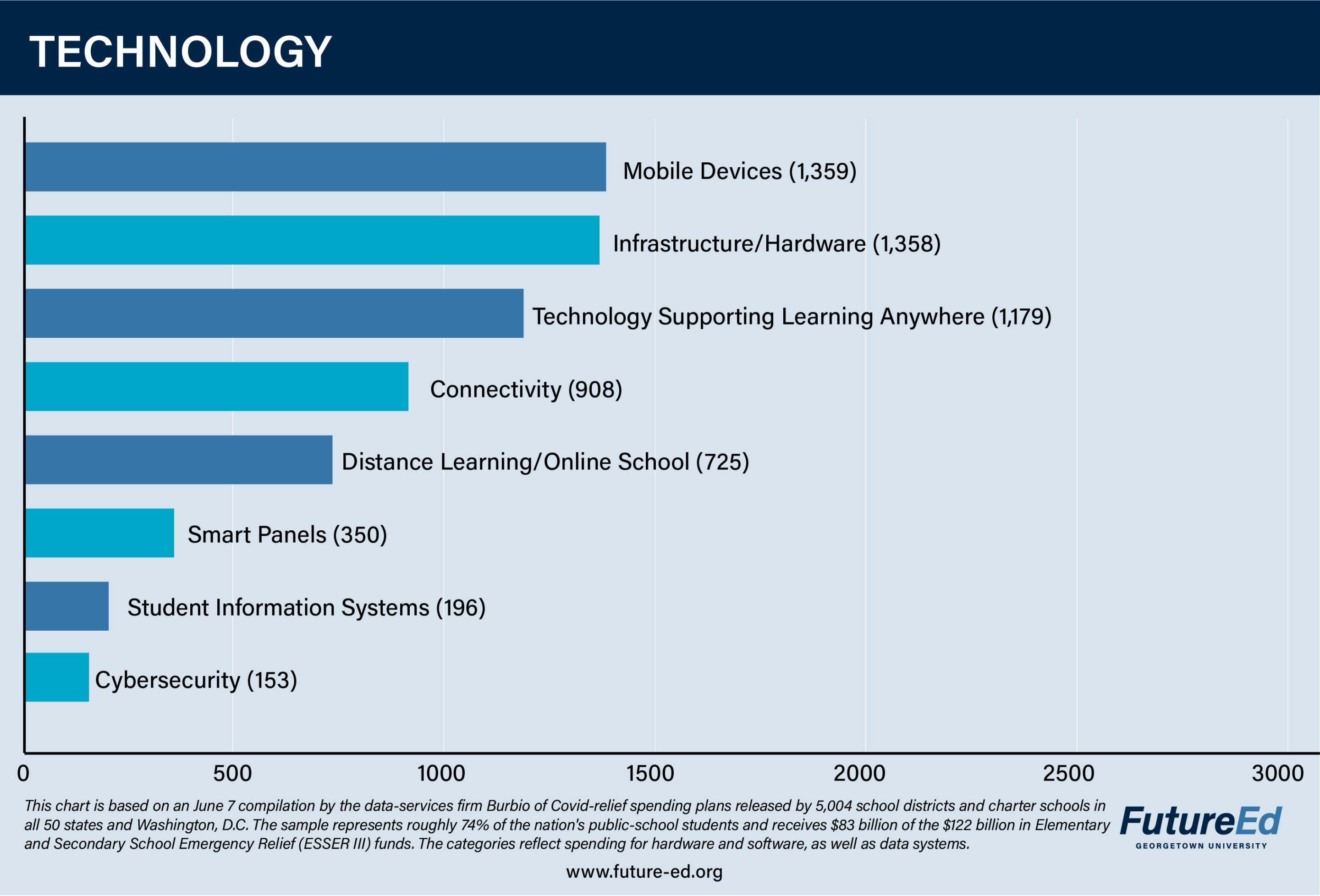 Chart: Technology. Mobile devices: 1,359. Infrastructure/hardware: 1,358. Technology supporting learning anywhere: 1,179. Connectivity: 908. Distance learning/online school: 725. Smart panels: 350. Student information systems: 196. Cybersecurity: 153. (This chart is based on a June 7 compilation by the data-services firm Burbio of Covid-relief spending plans released by 5,004 school districts and charter schools in all 50 states and Washington, D.C. The sample represents roughly 74% of the nation's public-school students and receives $83 billion of the $122 billion in Elementary and Secondary School Emergency Relief (ESSER III) funds. The categories reflect spending for hardware and software, as well as data systems.) 