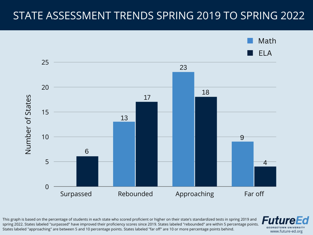 What the Pandemic Did to NAEP, State Standardized Test Scores FutureEd