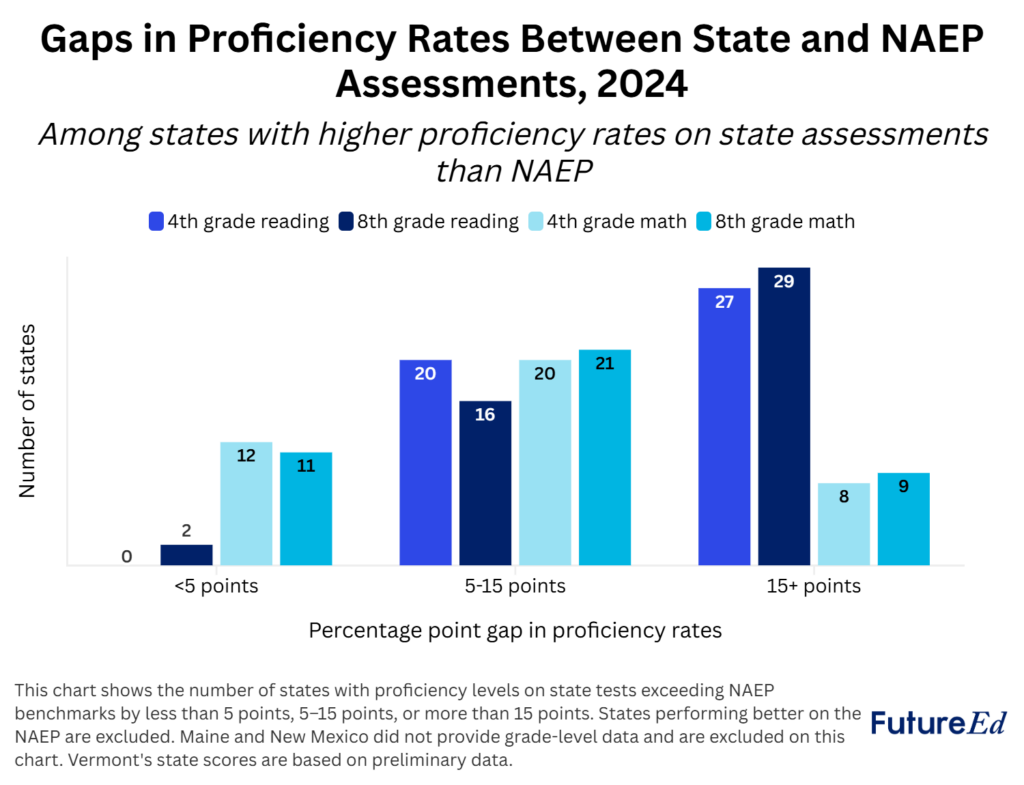 The New NAEP Scores Highlight a Standards Gap in Many States - FutureEd